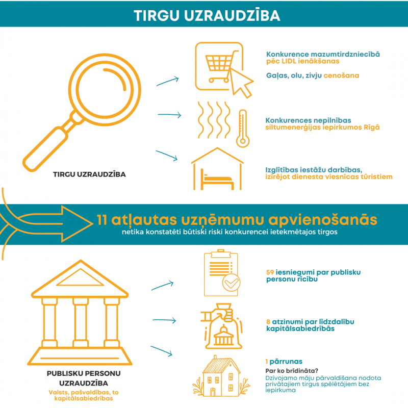 tirgu uzraudzība 2024. gada pirmajā pusgadā