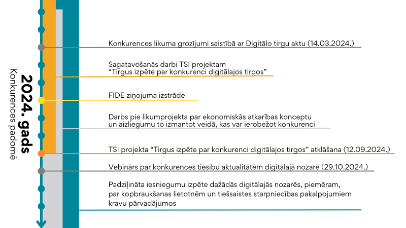 Digitālo tirgu aktivitātes