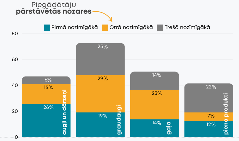 Piegādātāju pārstāvētās nozares