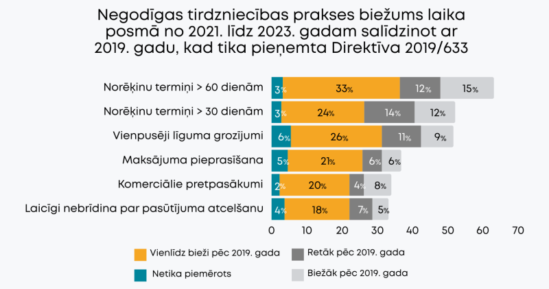 Negodīgas tirdzniecības veidi